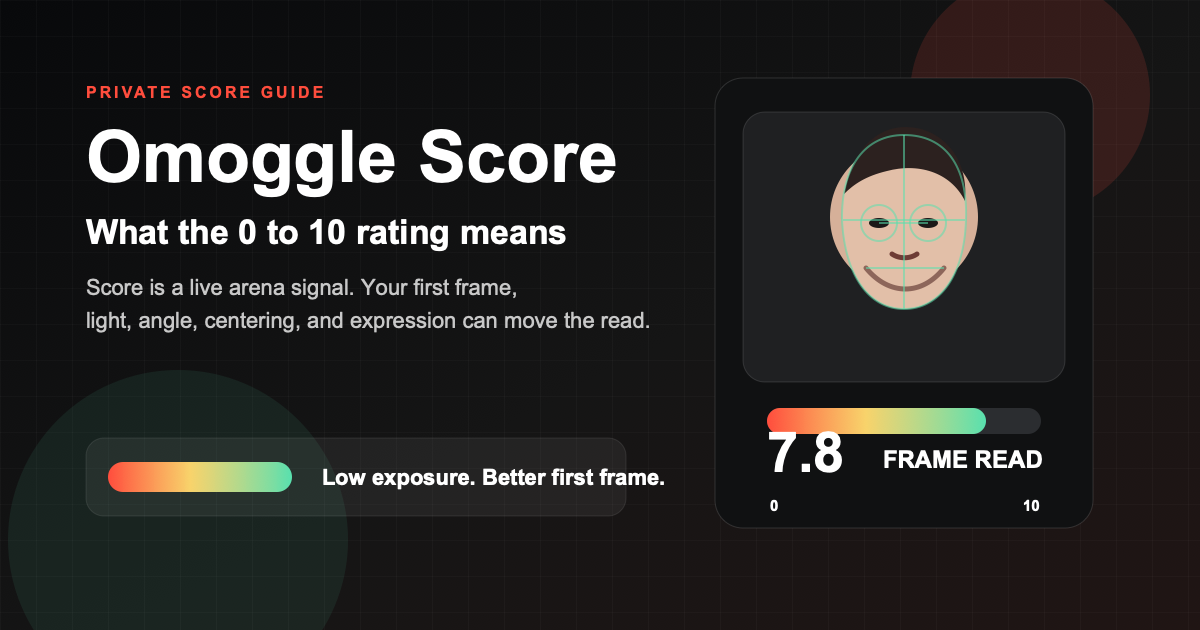 A dark Omoggle score explainer graphic showing a 0 to 10 frame-read scale and face mesh guide lines