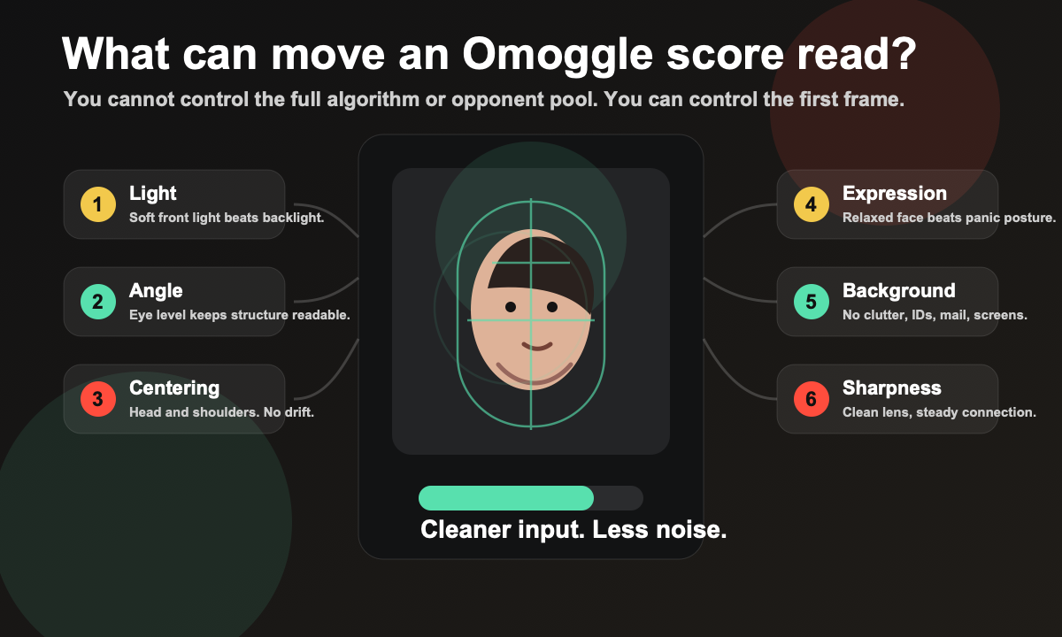 A face-frame diagram showing controllable Omoggle score factors: light, angle, centering, expression, background, and sharpness