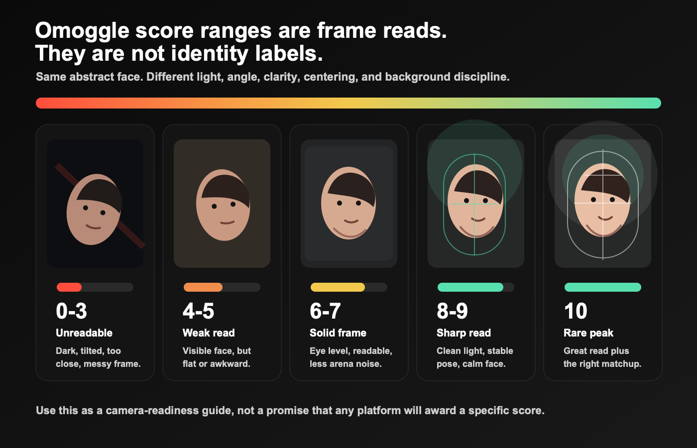 Five abstract camera frames showing Omoggle score ranges from 0-3 to 10 with changing light, angle, centering, and clarity